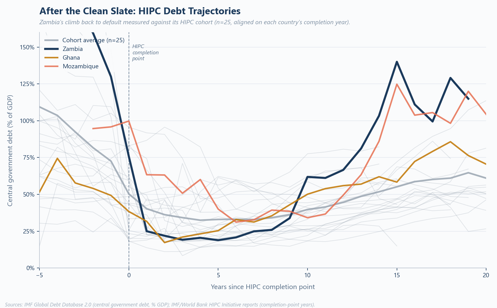 Zambia HIPC cohort debt trajectories comparison