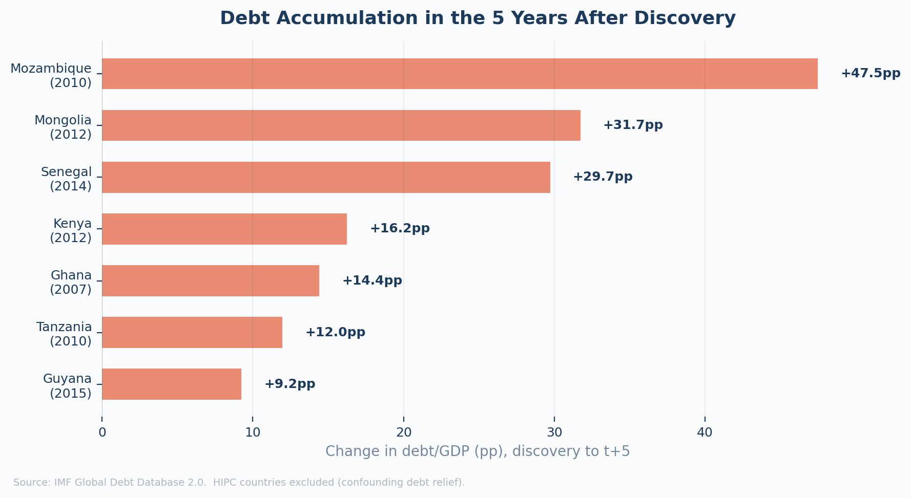 Five-year debt accumulation bar chart