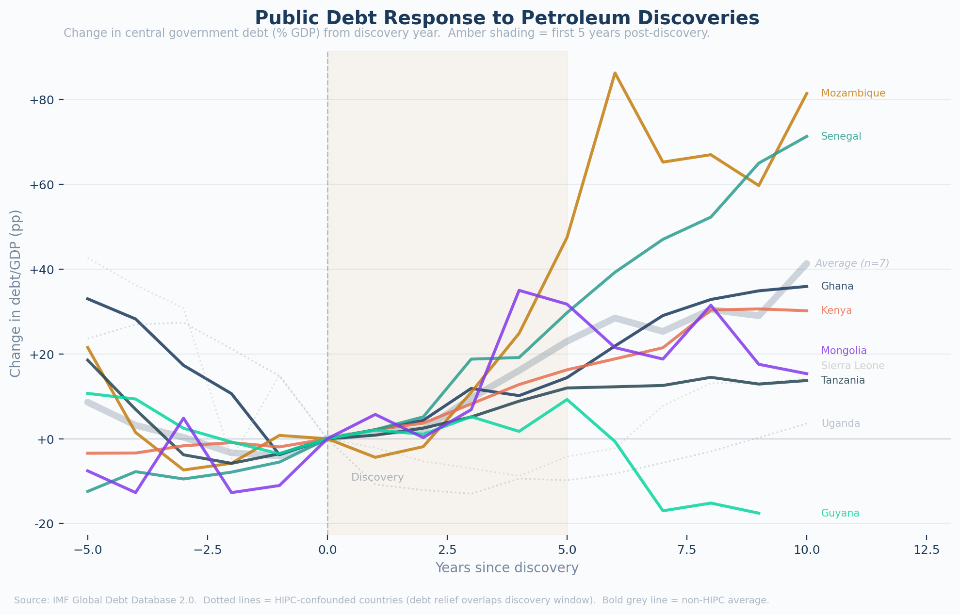 Debt response event-time spaghetti chart