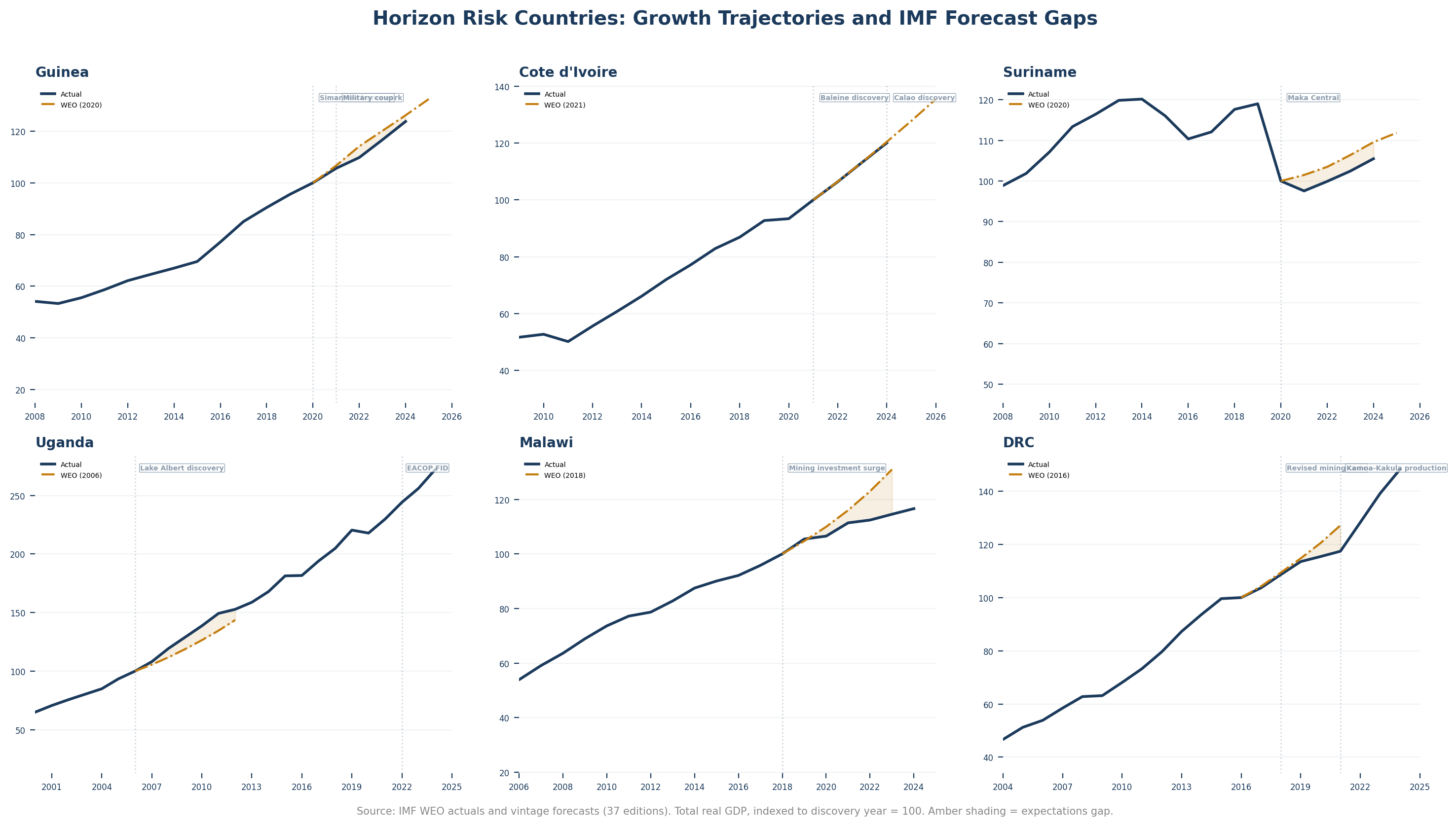 Featured horizon risk countries overview