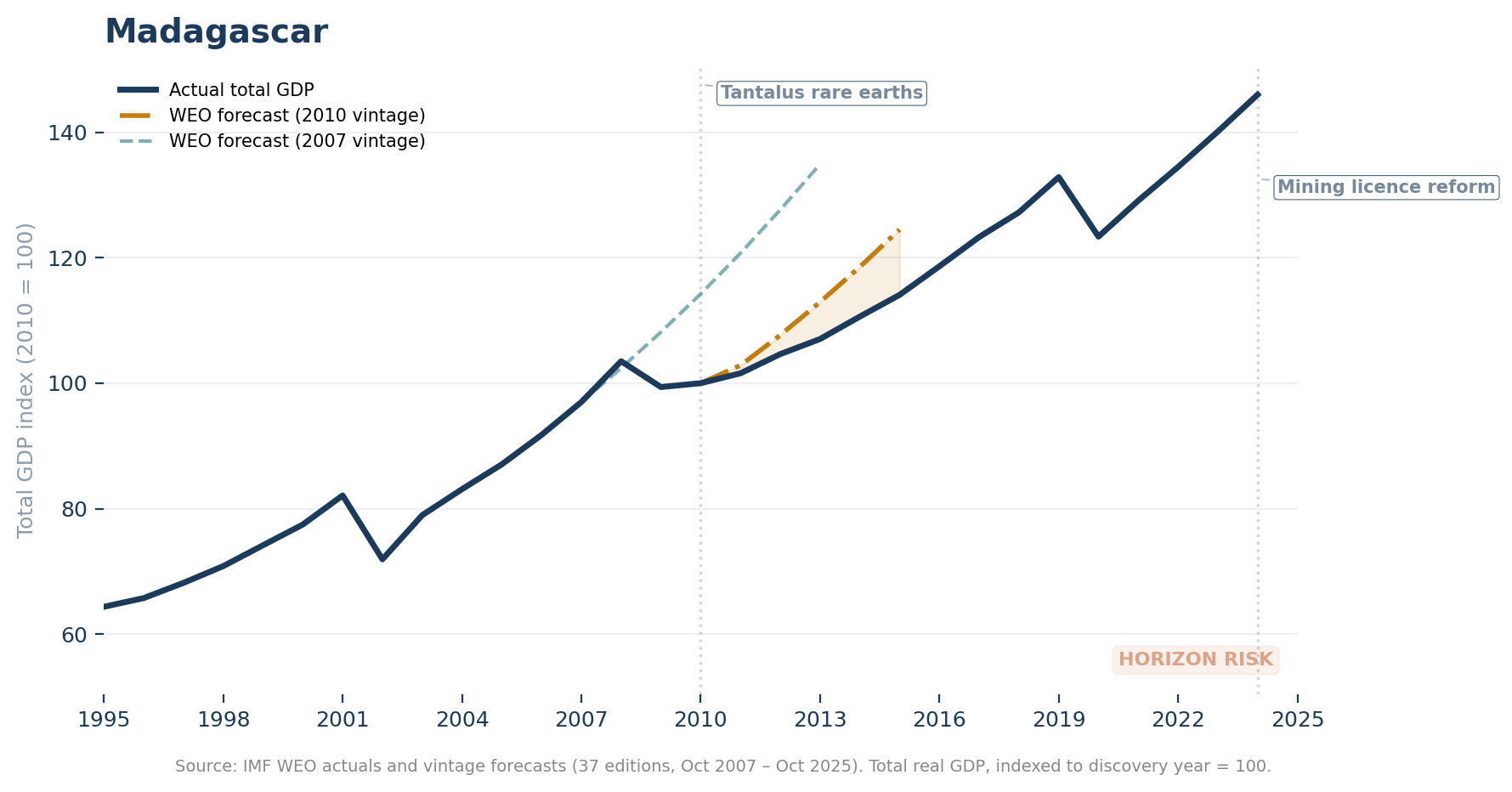 Horizon risk chart for Madagascar