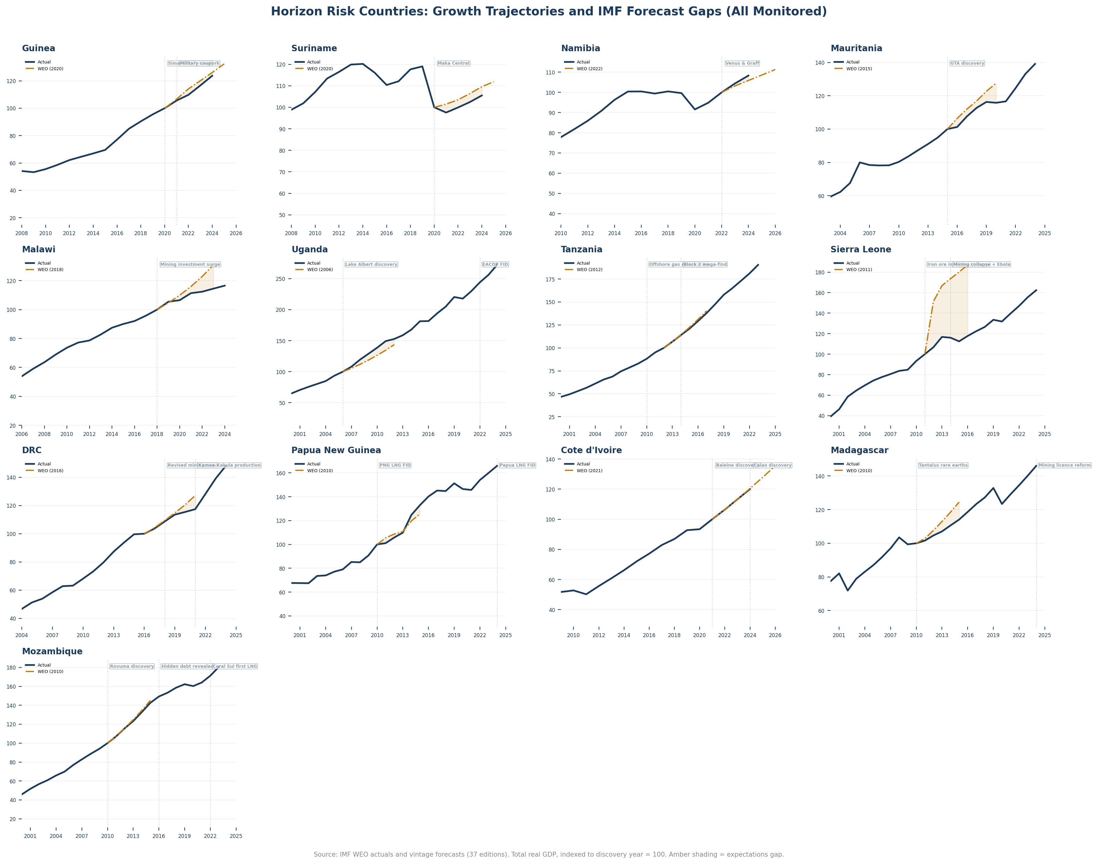 Twelve horizon risk countries growth trajectories