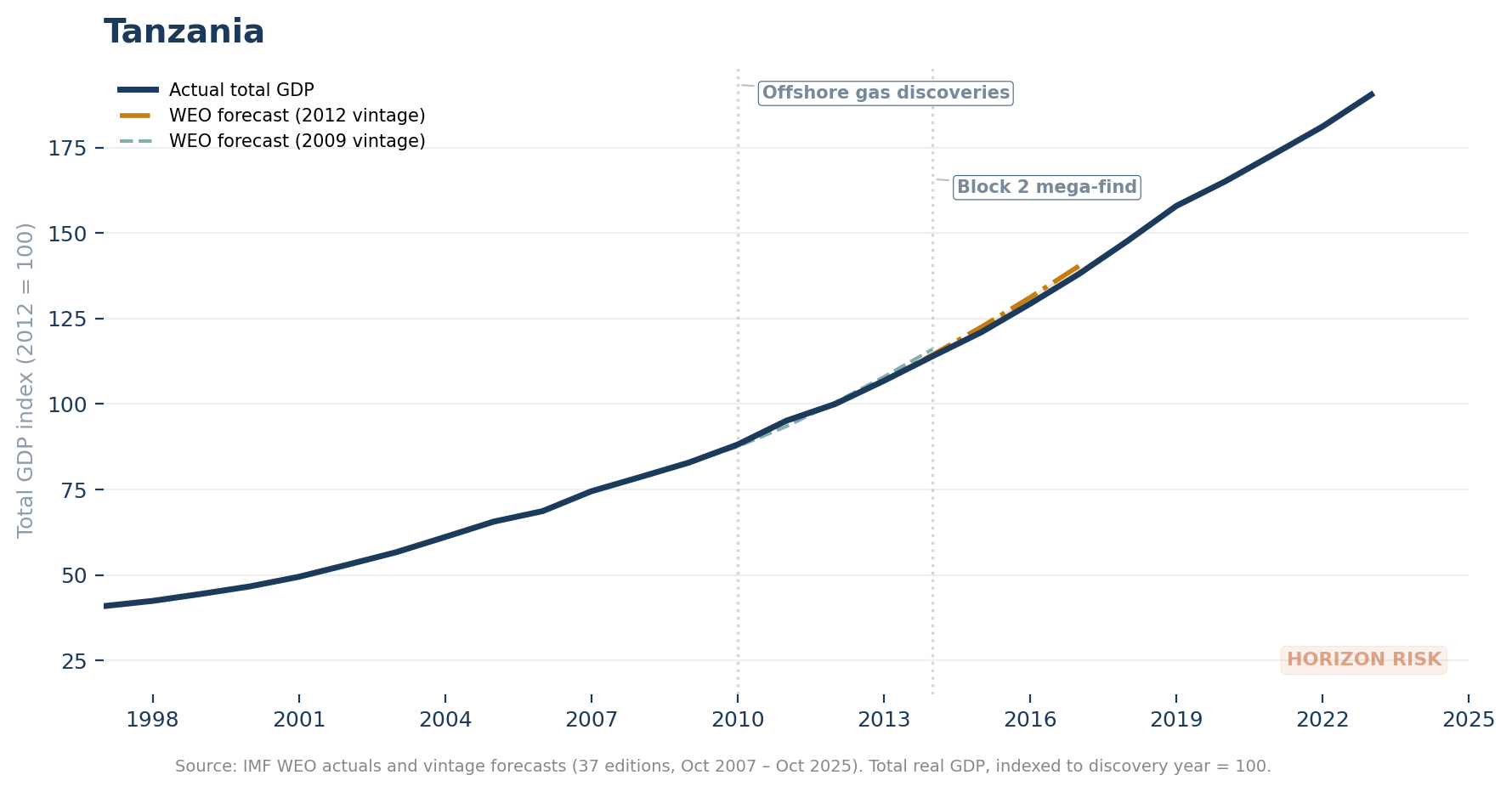 Horizon risk chart for Tanzania